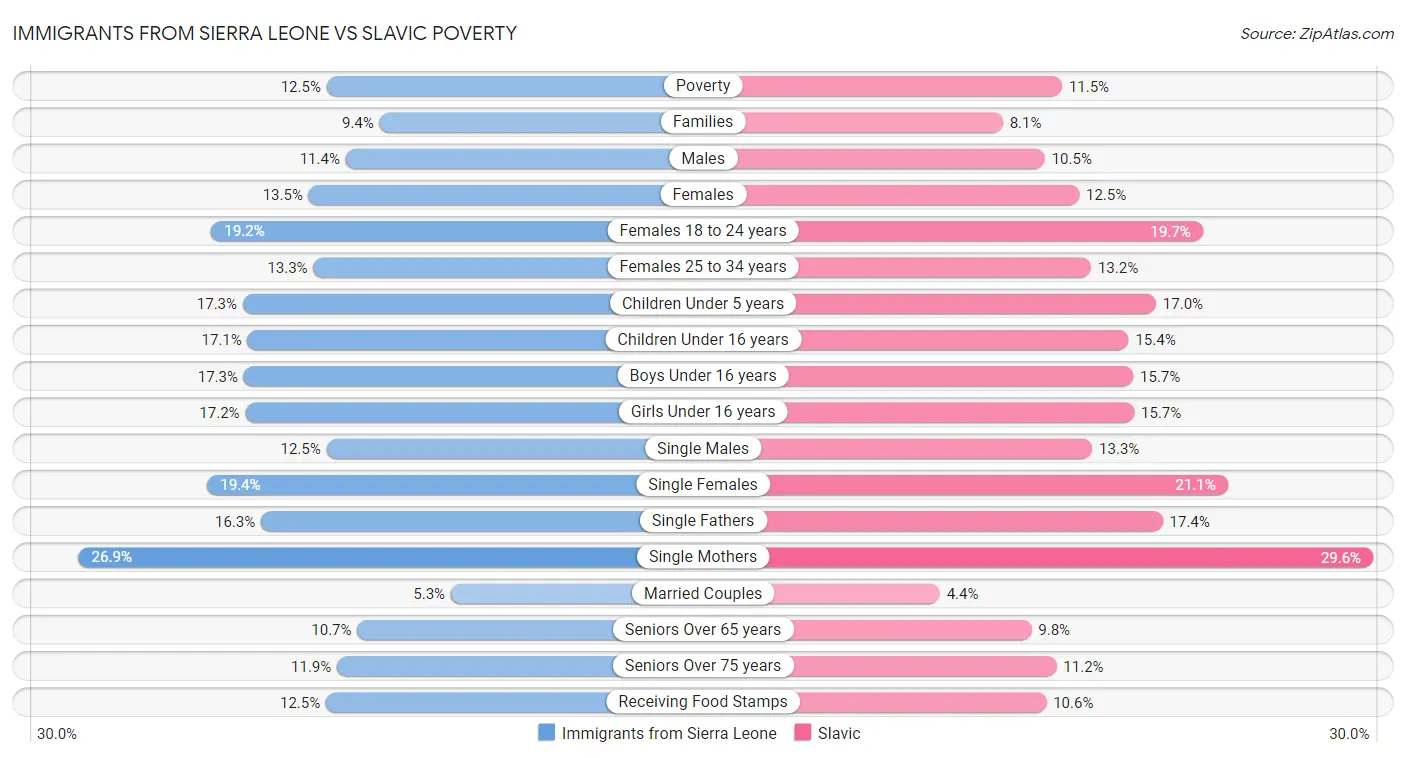 Immigrants from Sierra Leone vs Slavic Poverty