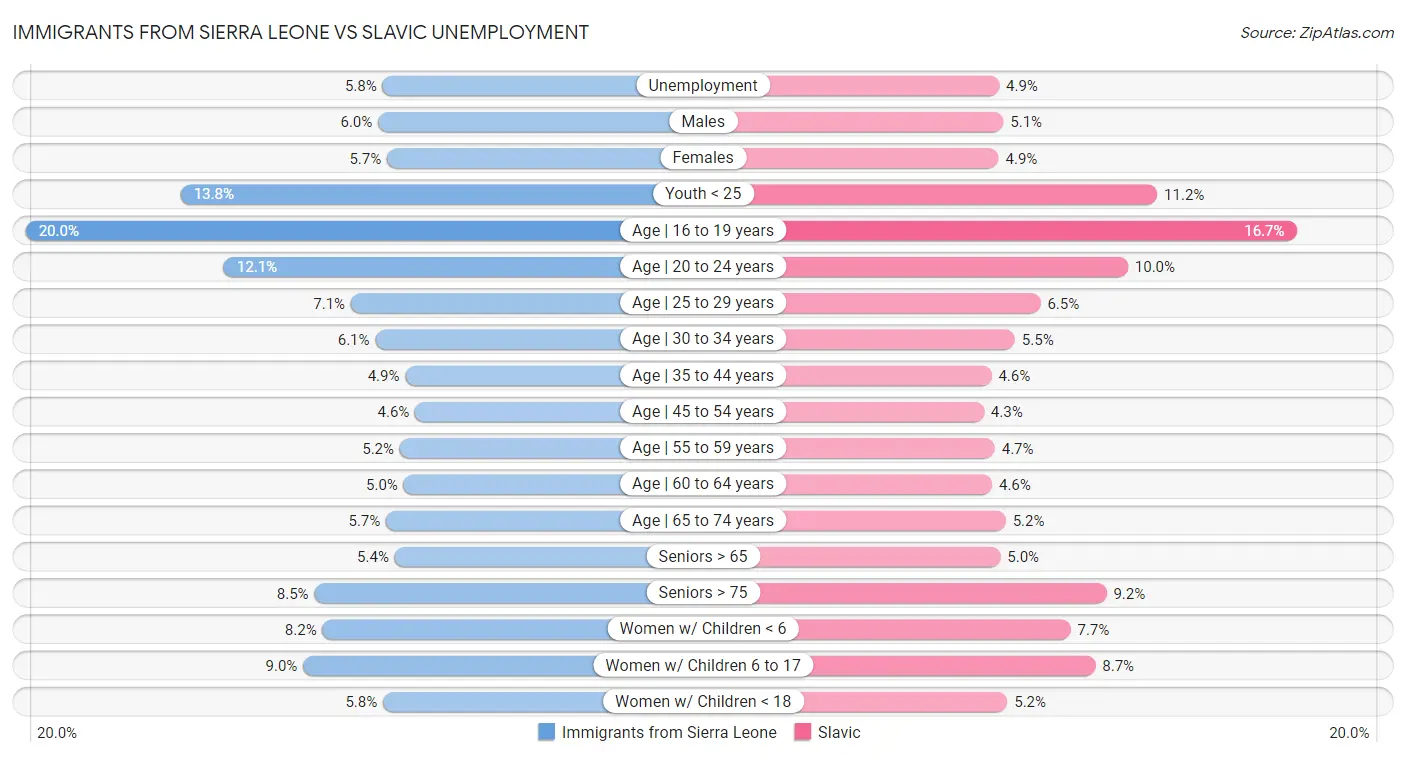 Immigrants from Sierra Leone vs Slavic Unemployment