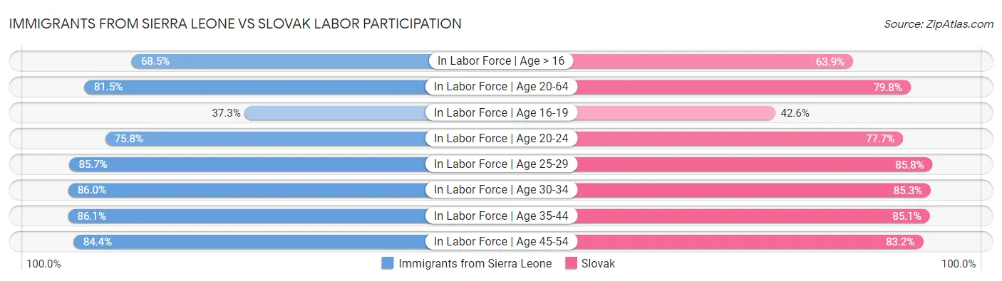 Immigrants from Sierra Leone vs Slovak Labor Participation