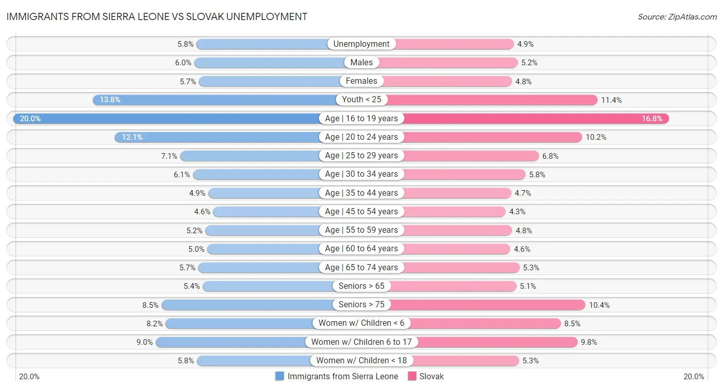 Immigrants from Sierra Leone vs Slovak Unemployment