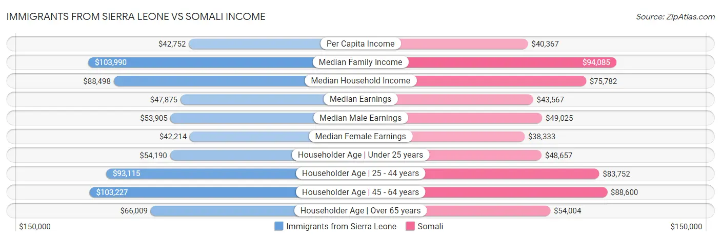 Immigrants from Sierra Leone vs Somali Income