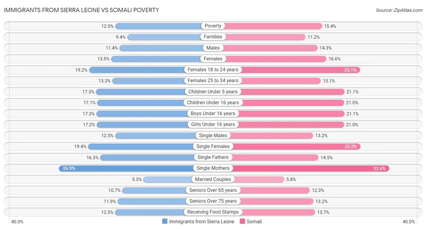 Immigrants from Sierra Leone vs Somali Poverty