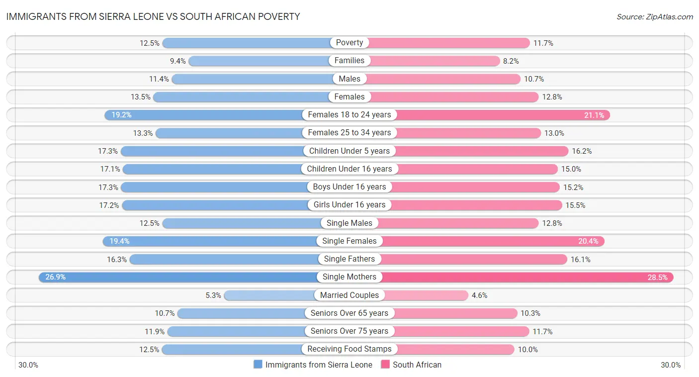 Immigrants from Sierra Leone vs South African Poverty