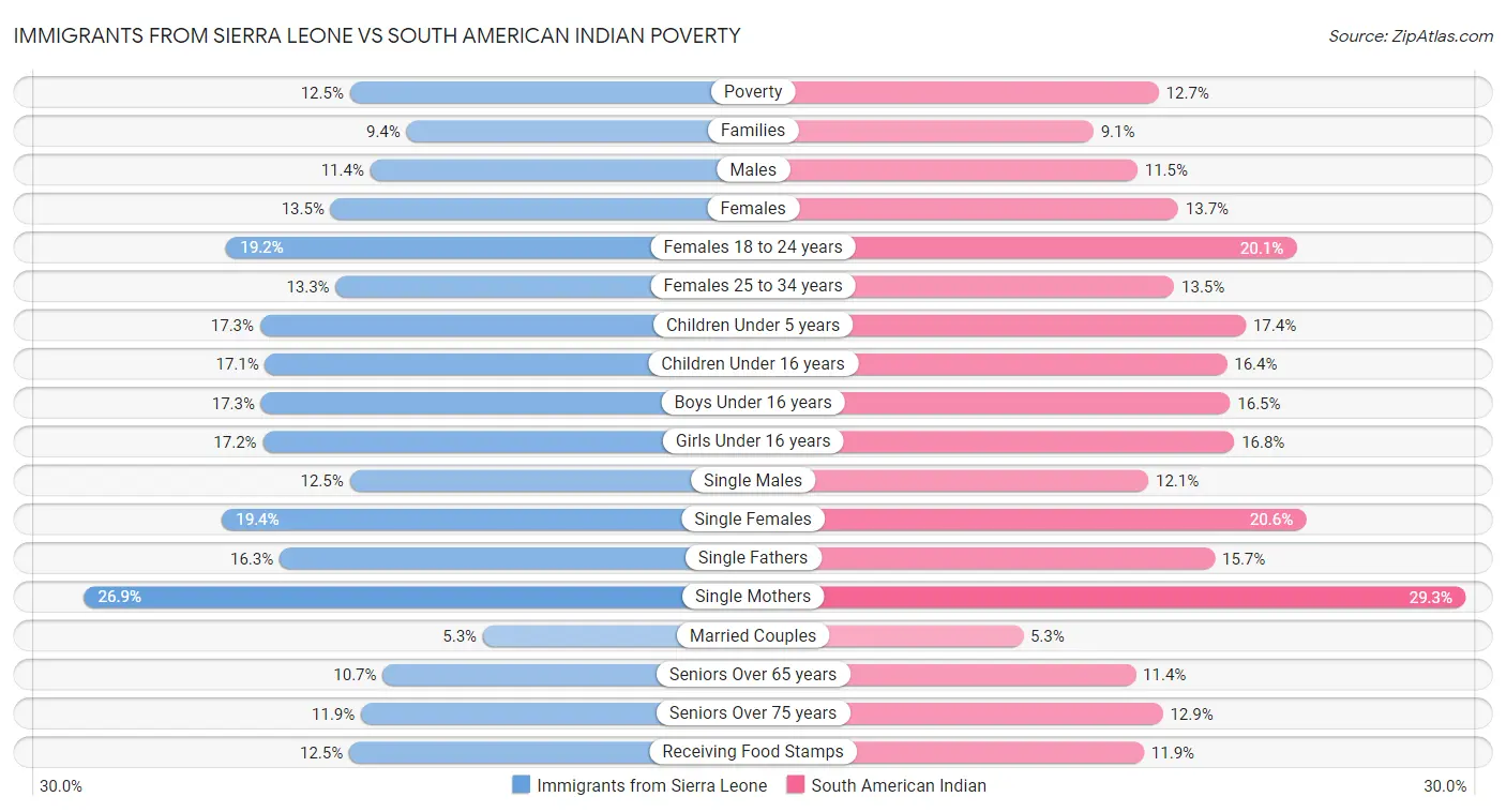 Immigrants from Sierra Leone vs South American Indian Poverty