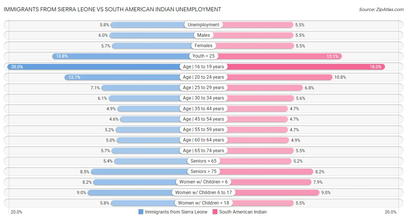 Immigrants from Sierra Leone vs South American Indian Unemployment