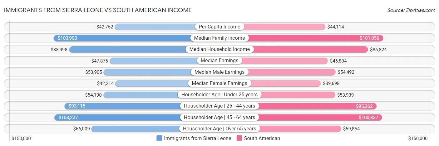 Immigrants from Sierra Leone vs South American Income