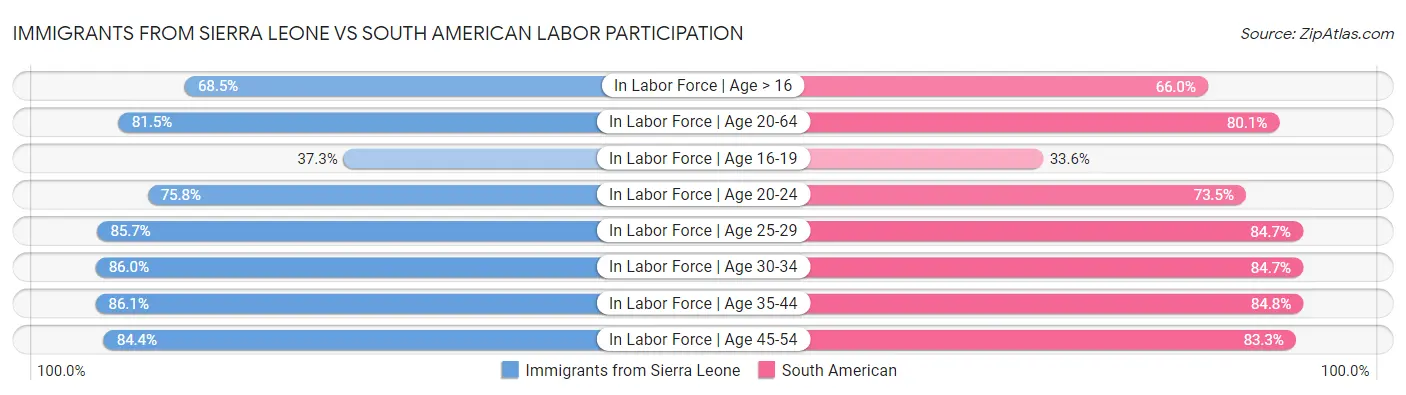 Immigrants from Sierra Leone vs South American Labor Participation