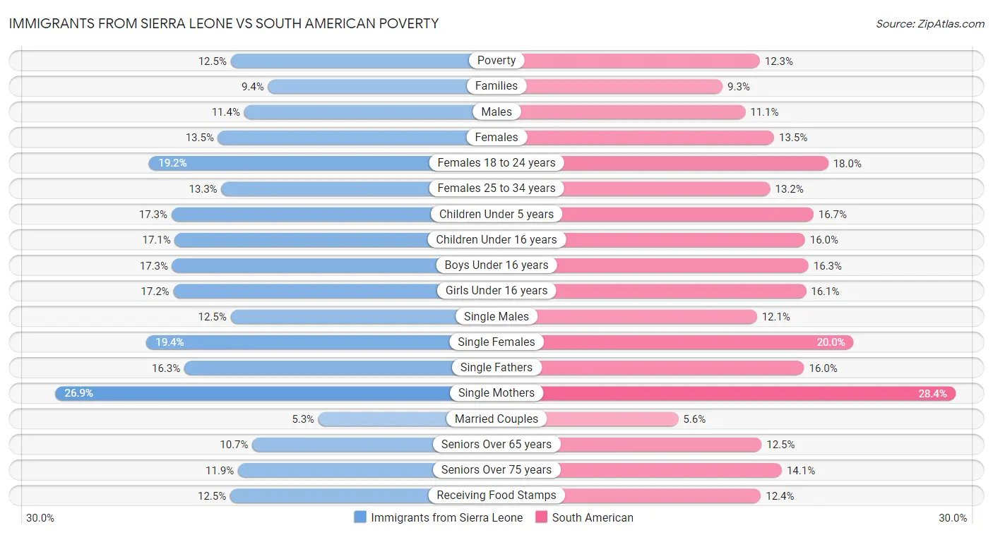 Immigrants from Sierra Leone vs South American Poverty