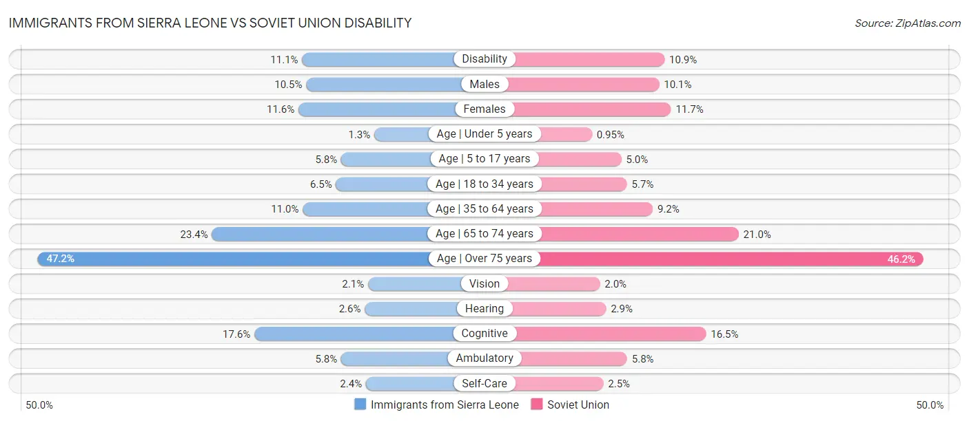 Immigrants from Sierra Leone vs Soviet Union Disability