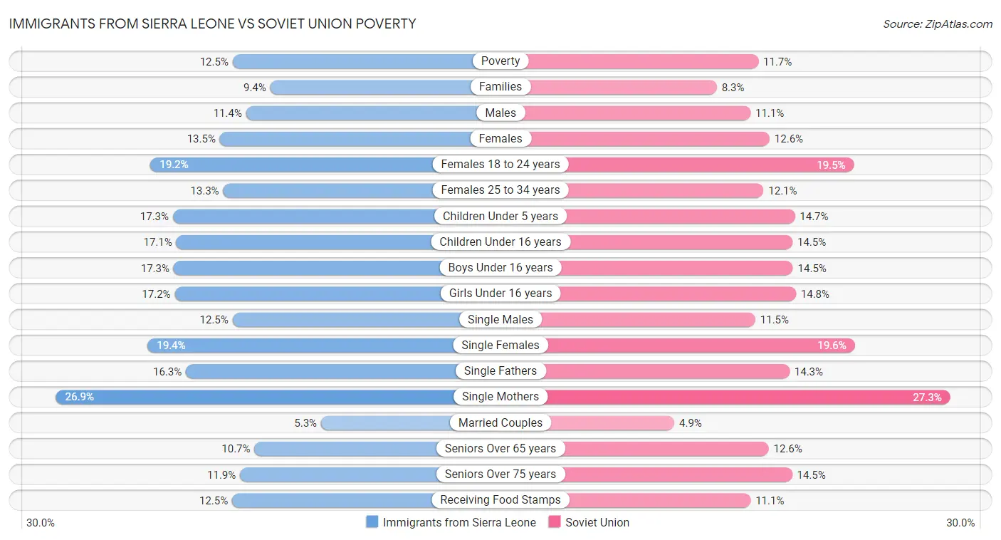 Immigrants from Sierra Leone vs Soviet Union Poverty
