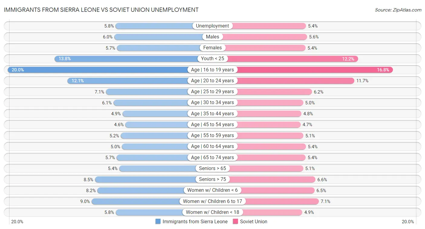 Immigrants from Sierra Leone vs Soviet Union Unemployment