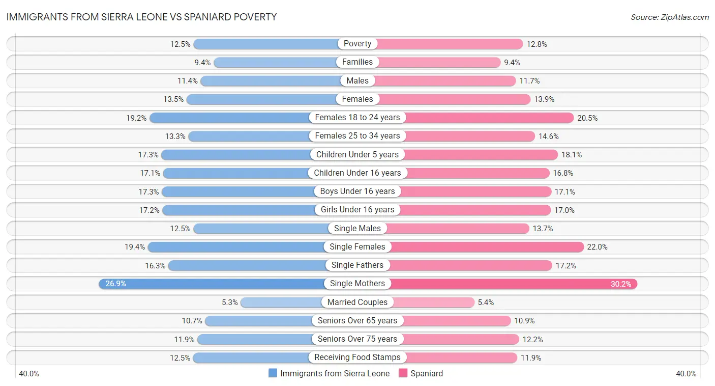 Immigrants from Sierra Leone vs Spaniard Poverty