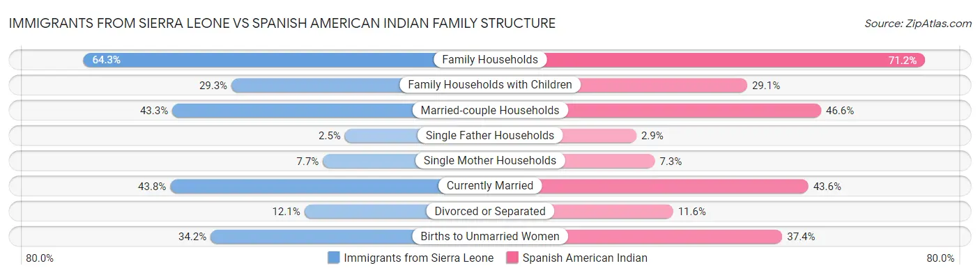 Immigrants from Sierra Leone vs Spanish American Indian Family Structure