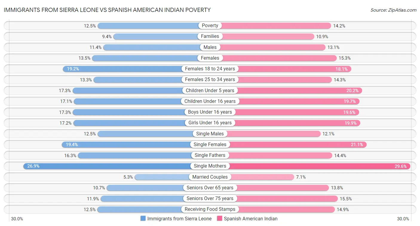 Immigrants from Sierra Leone vs Spanish American Indian Poverty