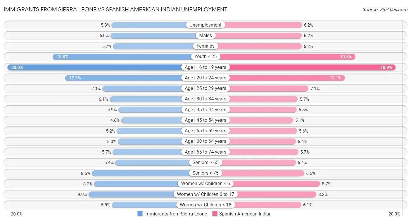 Immigrants from Sierra Leone vs Spanish American Indian Unemployment