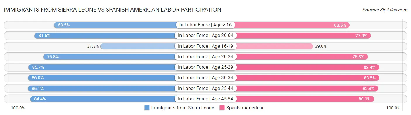 Immigrants from Sierra Leone vs Spanish American Labor Participation