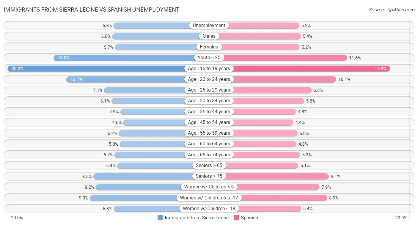Immigrants from Sierra Leone vs Spanish Unemployment