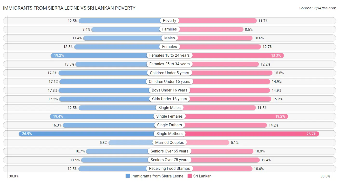Immigrants from Sierra Leone vs Sri Lankan Poverty