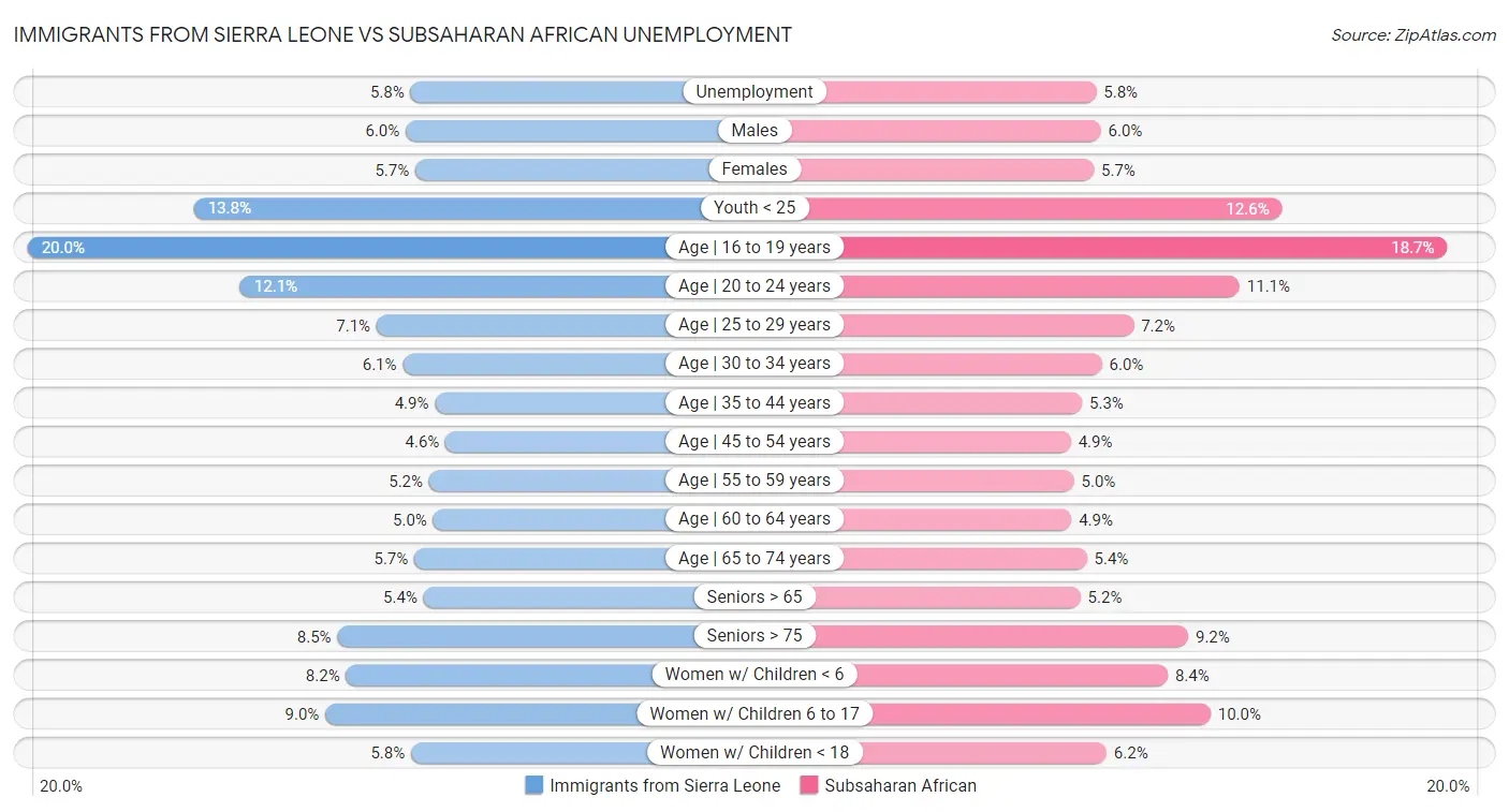Immigrants from Sierra Leone vs Subsaharan African Unemployment