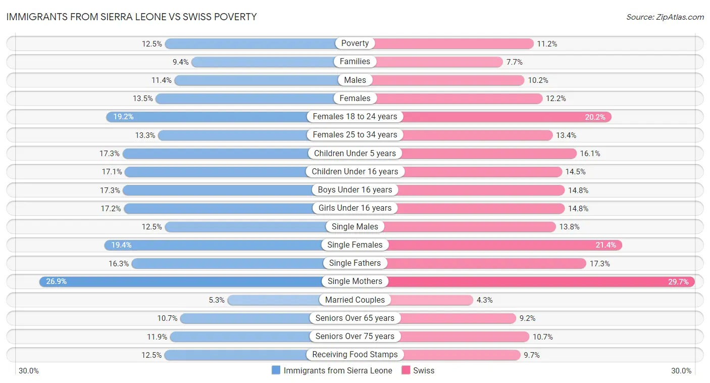 Immigrants from Sierra Leone vs Swiss Poverty