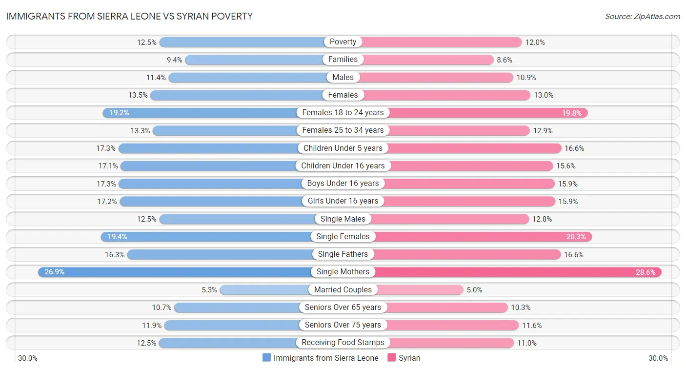 Immigrants from Sierra Leone vs Syrian Poverty