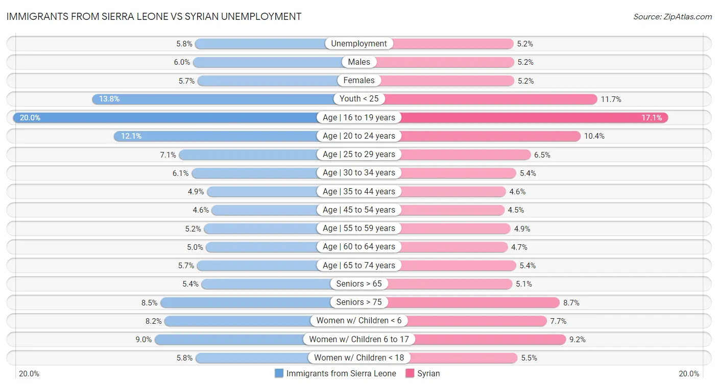 Immigrants from Sierra Leone vs Syrian Unemployment