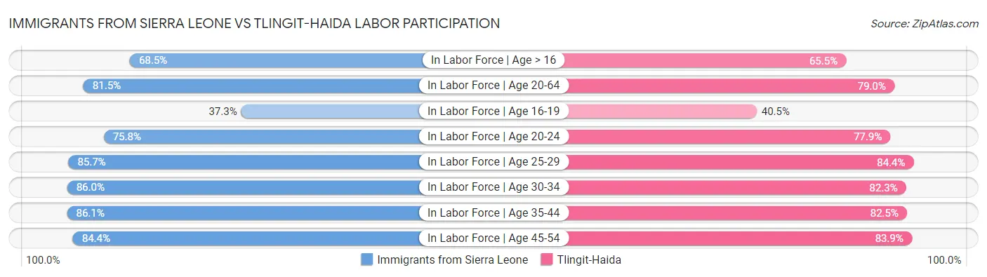 Immigrants from Sierra Leone vs Tlingit-Haida Labor Participation