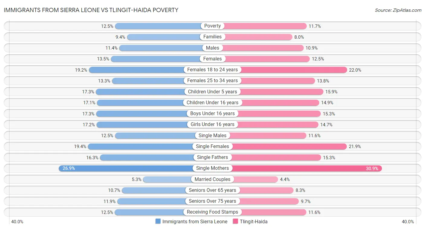 Immigrants from Sierra Leone vs Tlingit-Haida Poverty