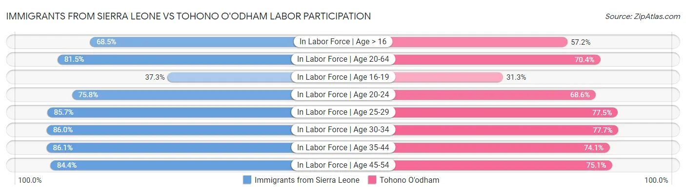 Immigrants from Sierra Leone vs Tohono O'odham Labor Participation