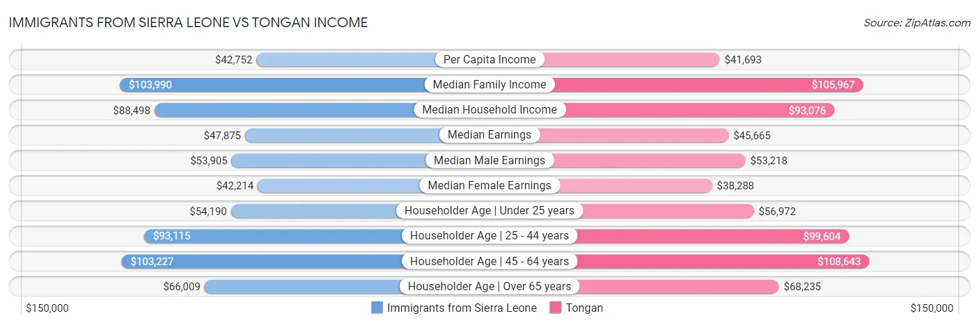 Immigrants from Sierra Leone vs Tongan Income