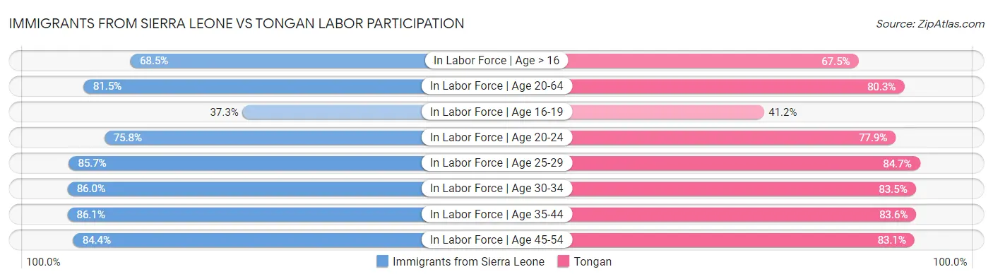 Immigrants from Sierra Leone vs Tongan Labor Participation