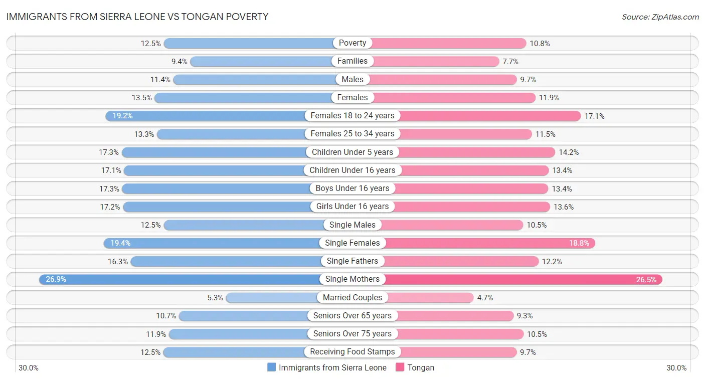 Immigrants from Sierra Leone vs Tongan Poverty