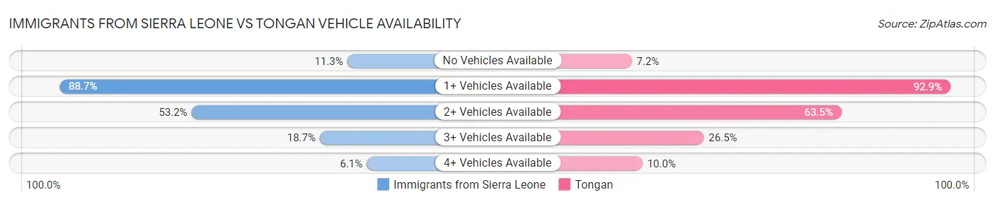 Immigrants from Sierra Leone vs Tongan Vehicle Availability