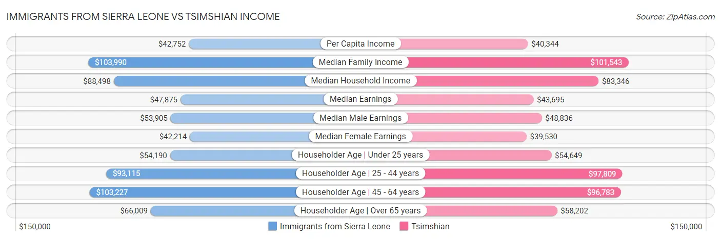 Immigrants from Sierra Leone vs Tsimshian Income