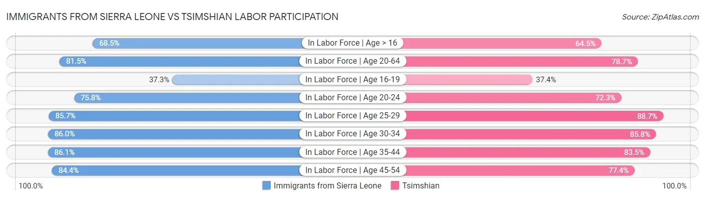 Immigrants from Sierra Leone vs Tsimshian Labor Participation