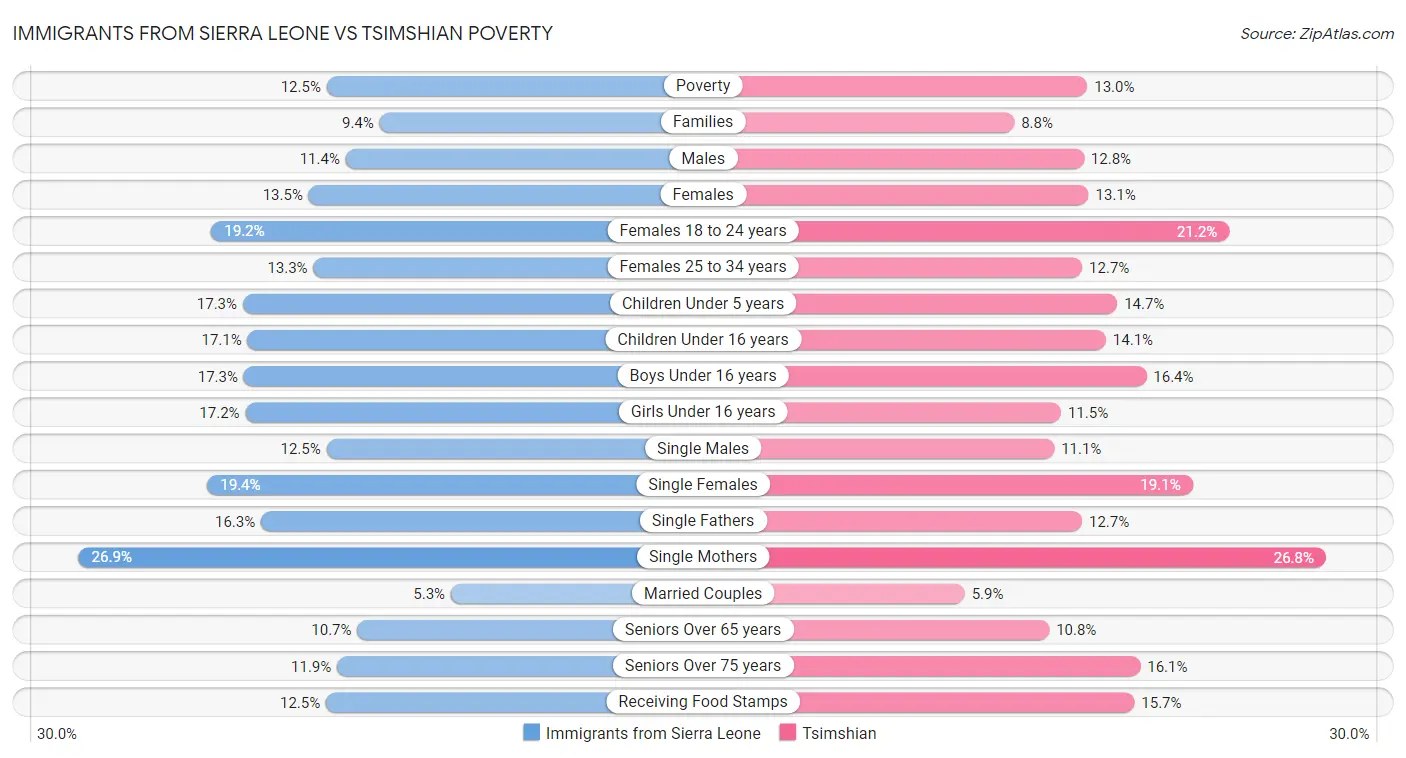 Immigrants from Sierra Leone vs Tsimshian Poverty