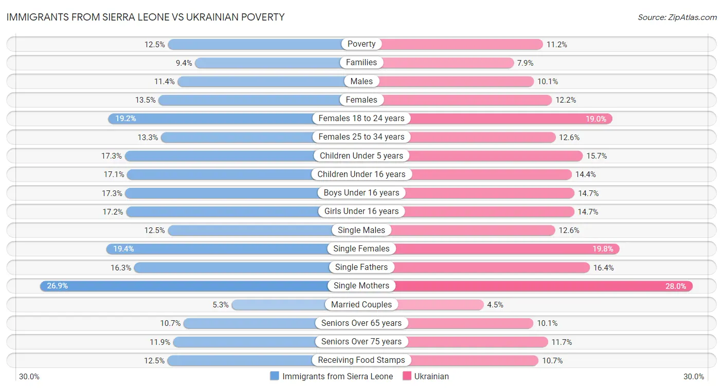 Immigrants from Sierra Leone vs Ukrainian Poverty