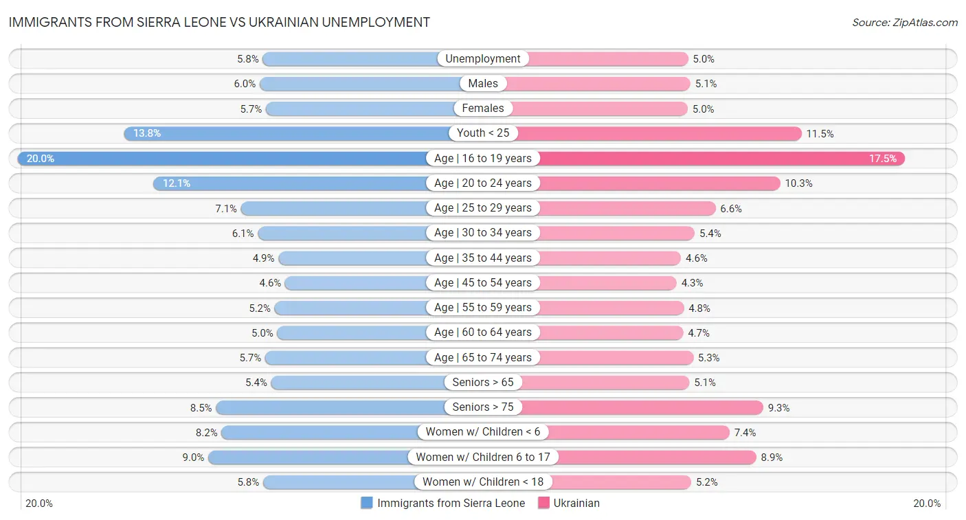 Immigrants from Sierra Leone vs Ukrainian Unemployment