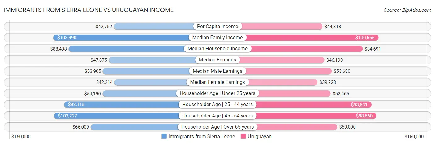 Immigrants from Sierra Leone vs Uruguayan Income