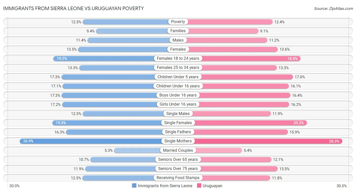 Immigrants from Sierra Leone vs Uruguayan Poverty