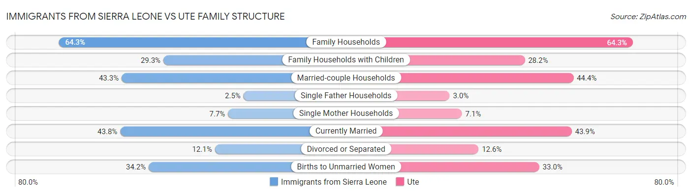Immigrants from Sierra Leone vs Ute Family Structure