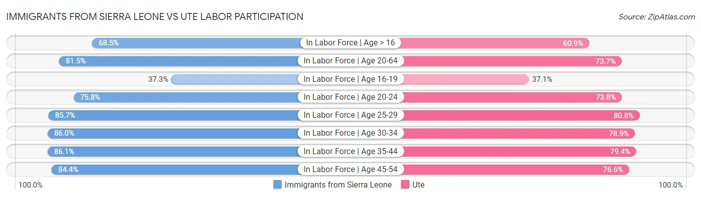 Immigrants from Sierra Leone vs Ute Labor Participation