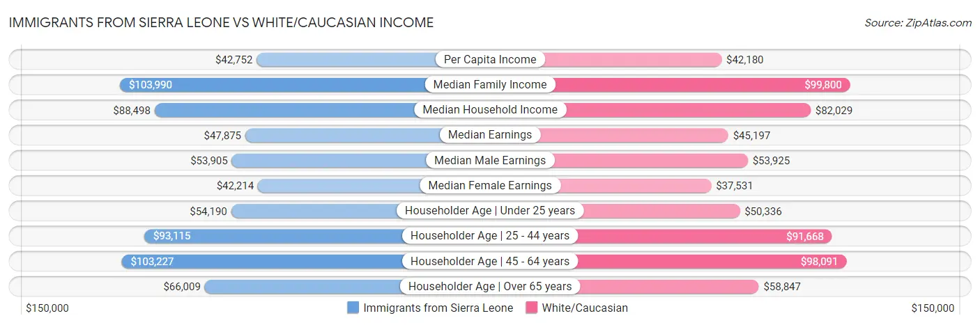 Immigrants from Sierra Leone vs White/Caucasian Income