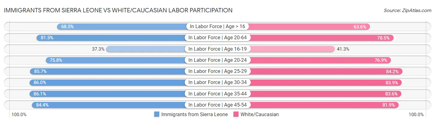 Immigrants from Sierra Leone vs White/Caucasian Labor Participation