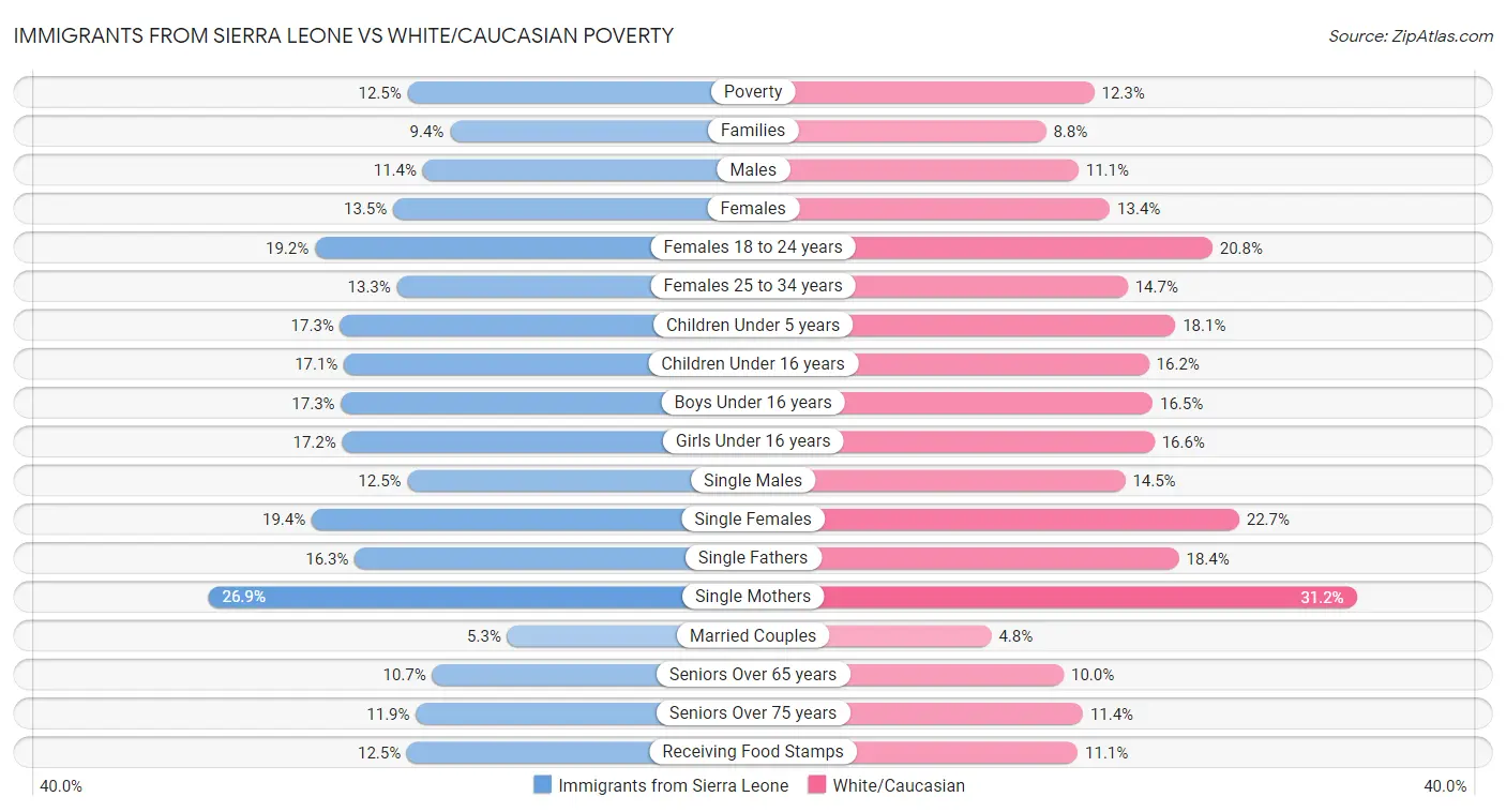 Immigrants from Sierra Leone vs White/Caucasian Poverty