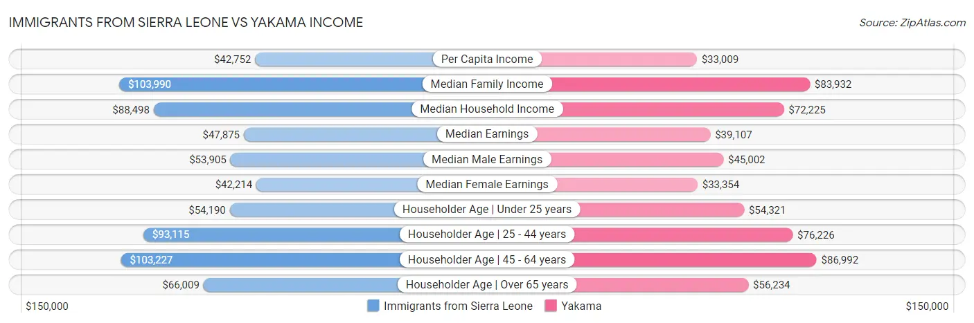 Immigrants from Sierra Leone vs Yakama Income