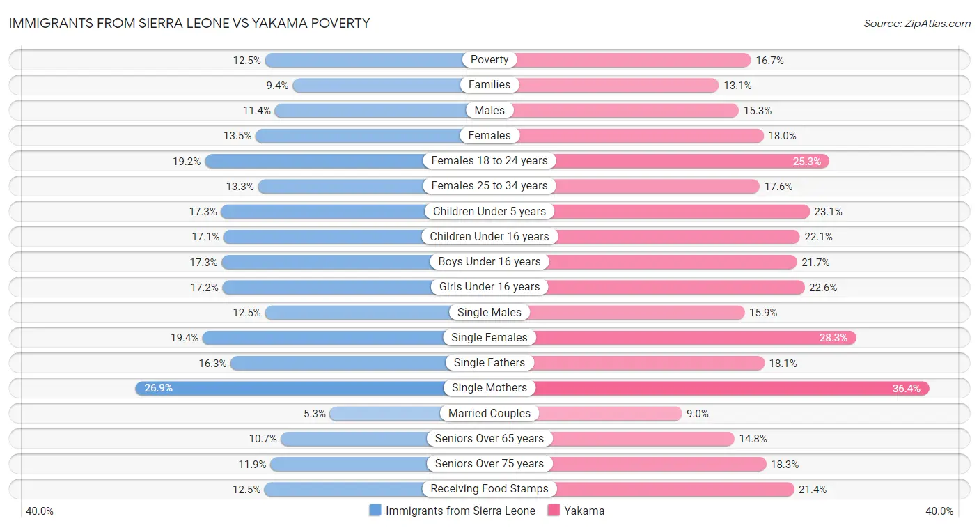 Immigrants from Sierra Leone vs Yakama Poverty