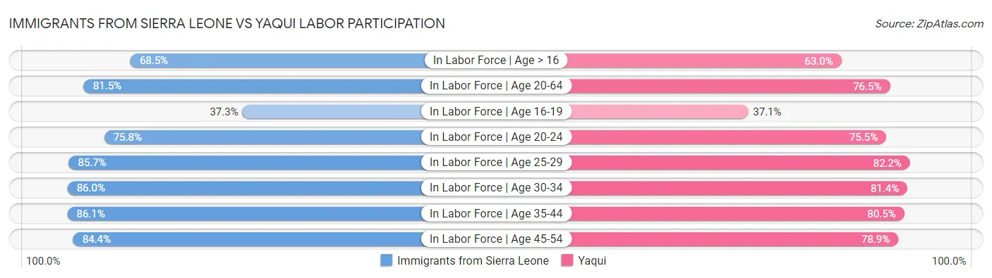 Immigrants from Sierra Leone vs Yaqui Labor Participation
