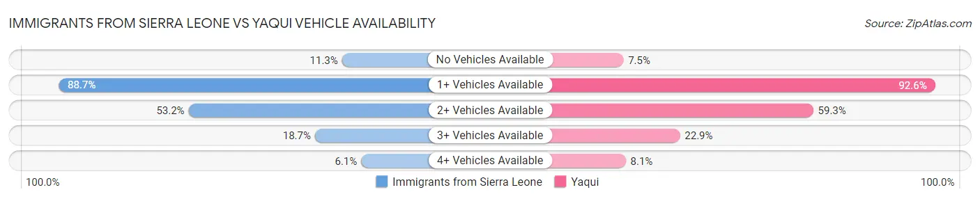 Immigrants from Sierra Leone vs Yaqui Vehicle Availability