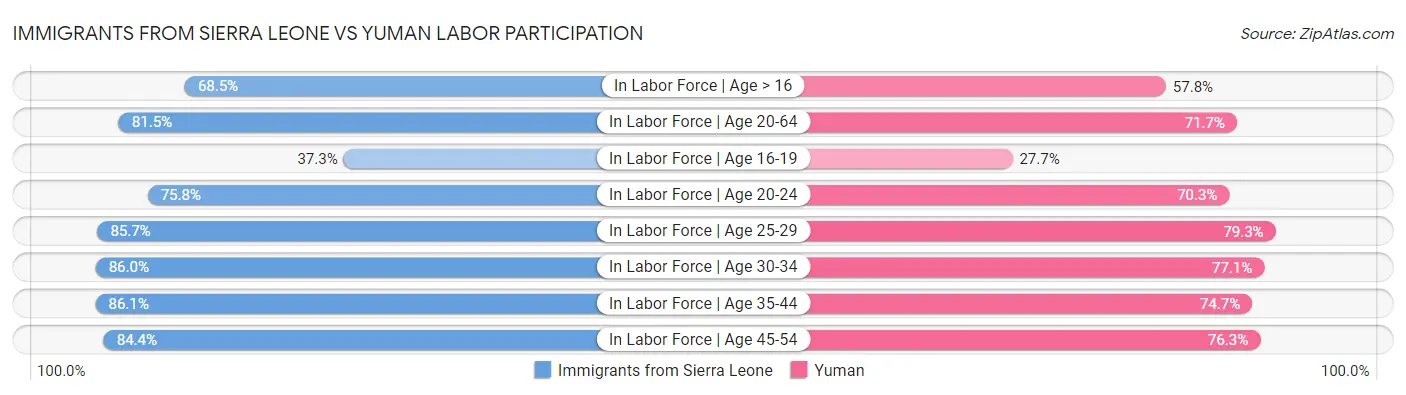 Immigrants from Sierra Leone vs Yuman Labor Participation